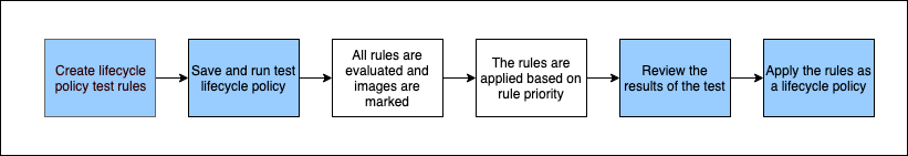 ECR Lifecycle policies